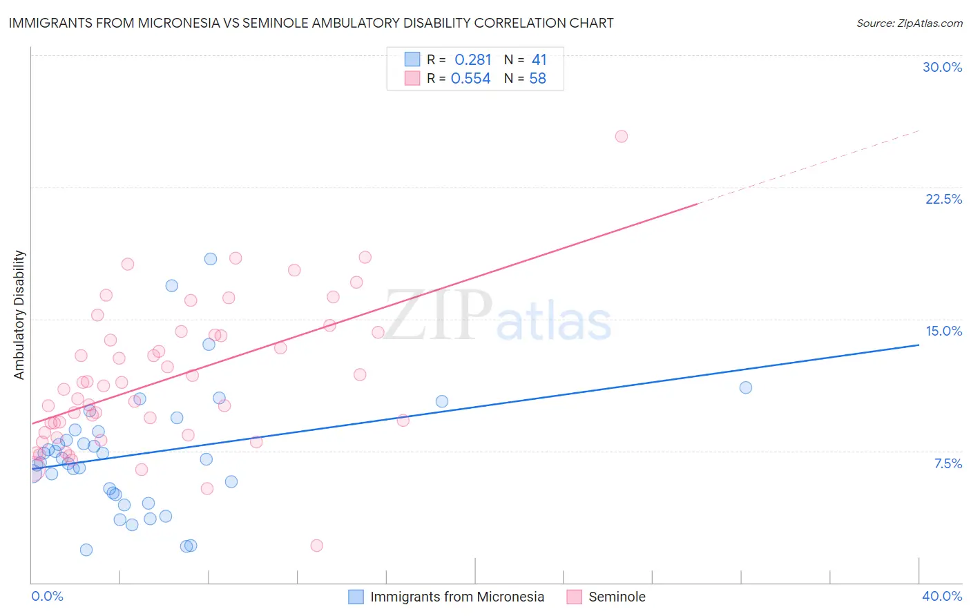 Immigrants from Micronesia vs Seminole Ambulatory Disability