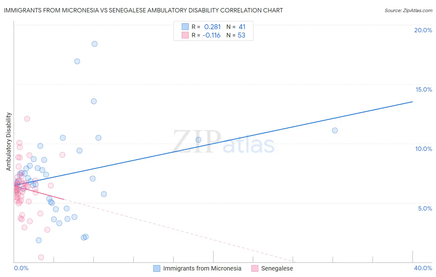 Immigrants from Micronesia vs Senegalese Ambulatory Disability