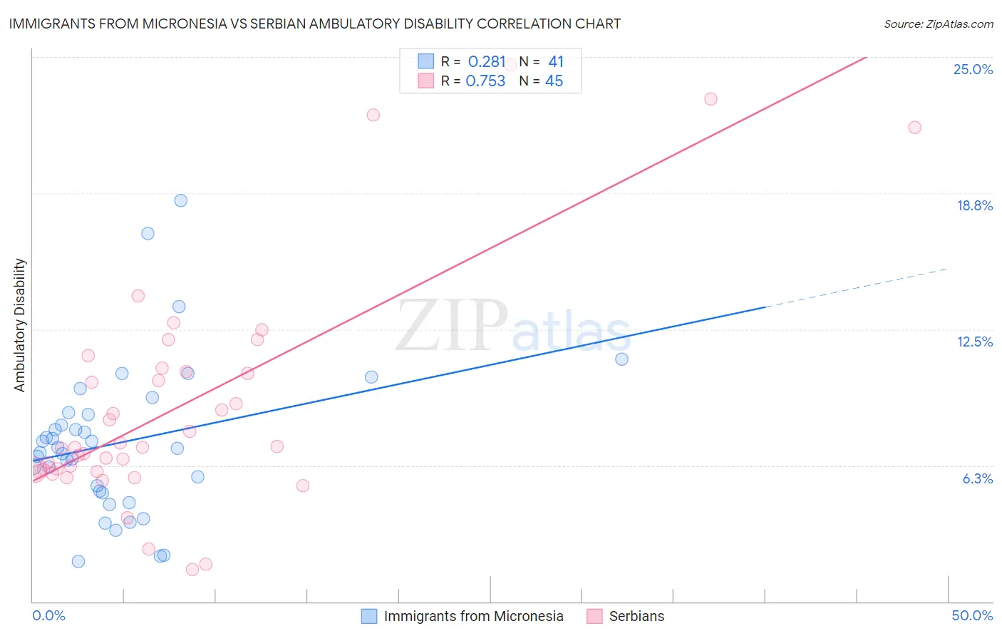 Immigrants from Micronesia vs Serbian Ambulatory Disability
