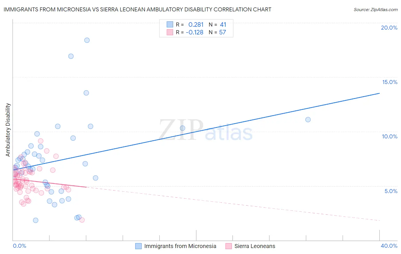Immigrants from Micronesia vs Sierra Leonean Ambulatory Disability