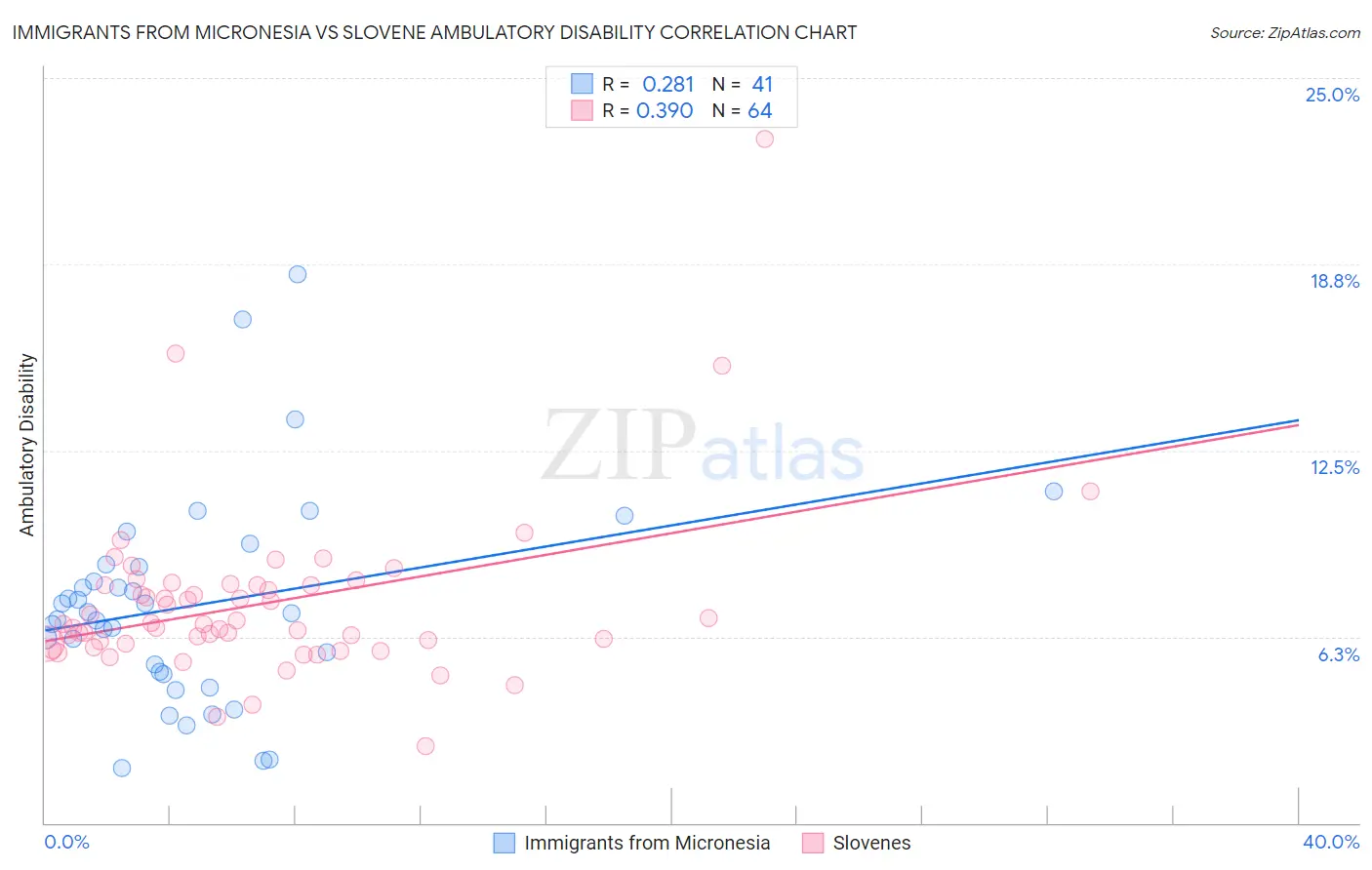 Immigrants from Micronesia vs Slovene Ambulatory Disability