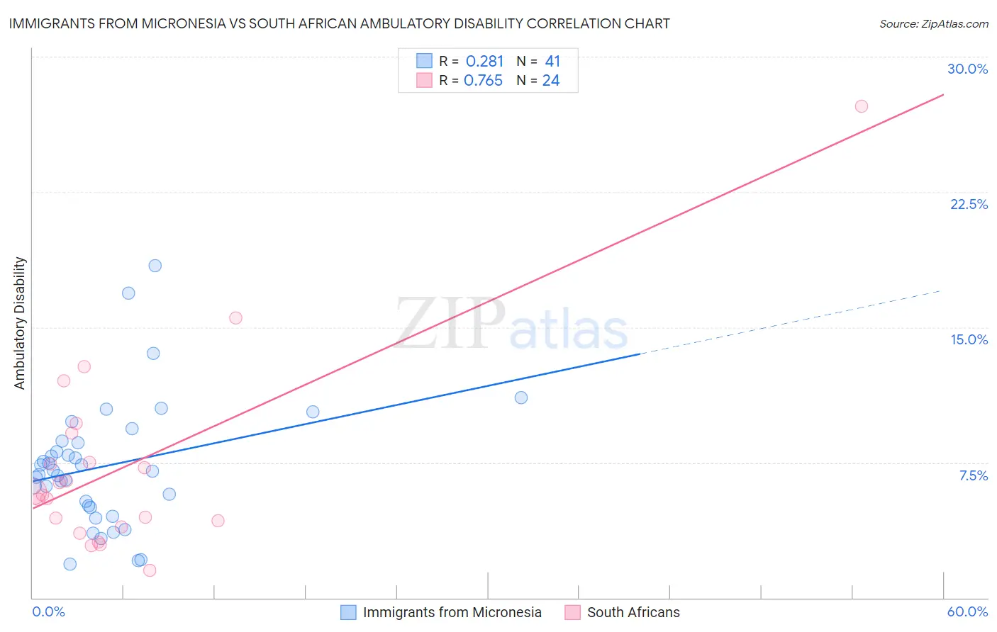 Immigrants from Micronesia vs South African Ambulatory Disability