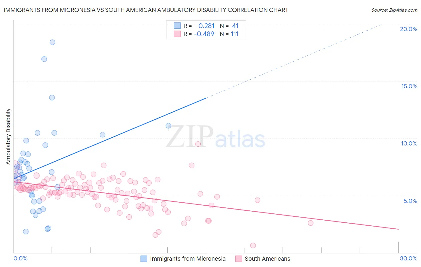Immigrants from Micronesia vs South American Ambulatory Disability