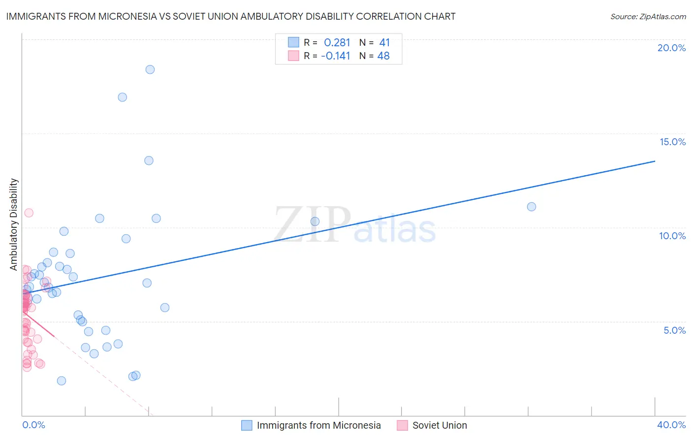 Immigrants from Micronesia vs Soviet Union Ambulatory Disability