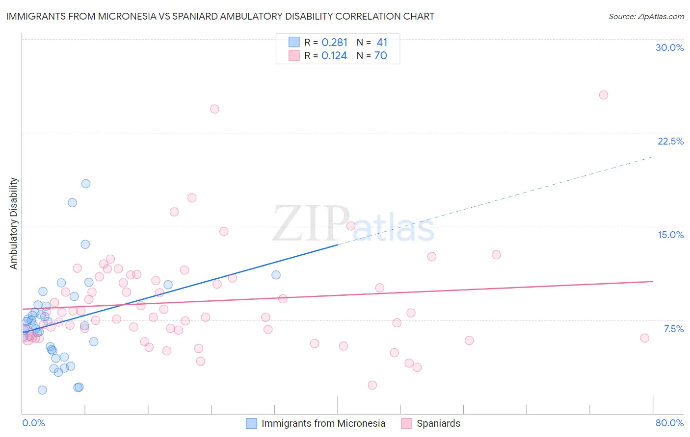 Immigrants from Micronesia vs Spaniard Ambulatory Disability