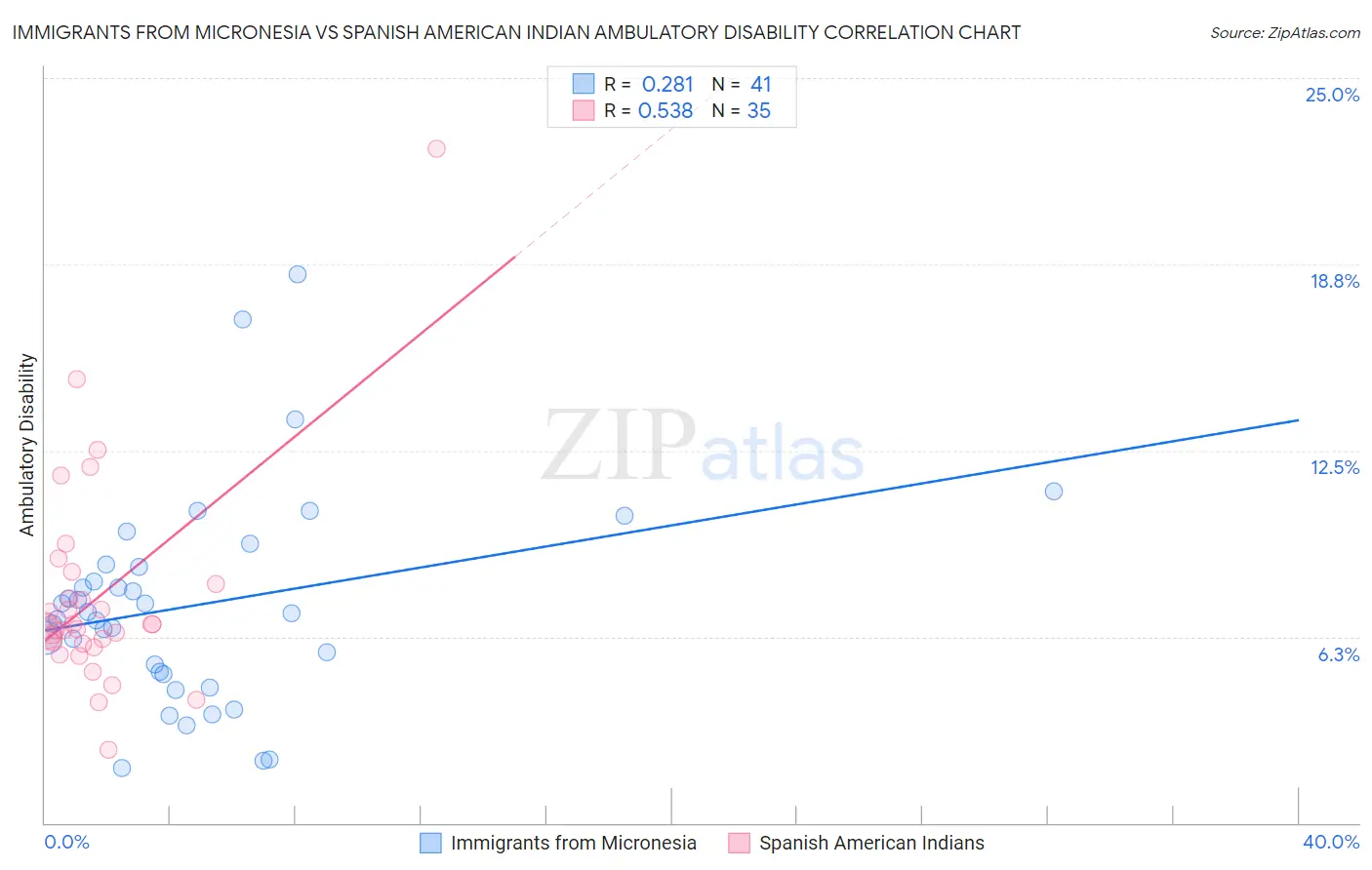 Immigrants from Micronesia vs Spanish American Indian Ambulatory Disability