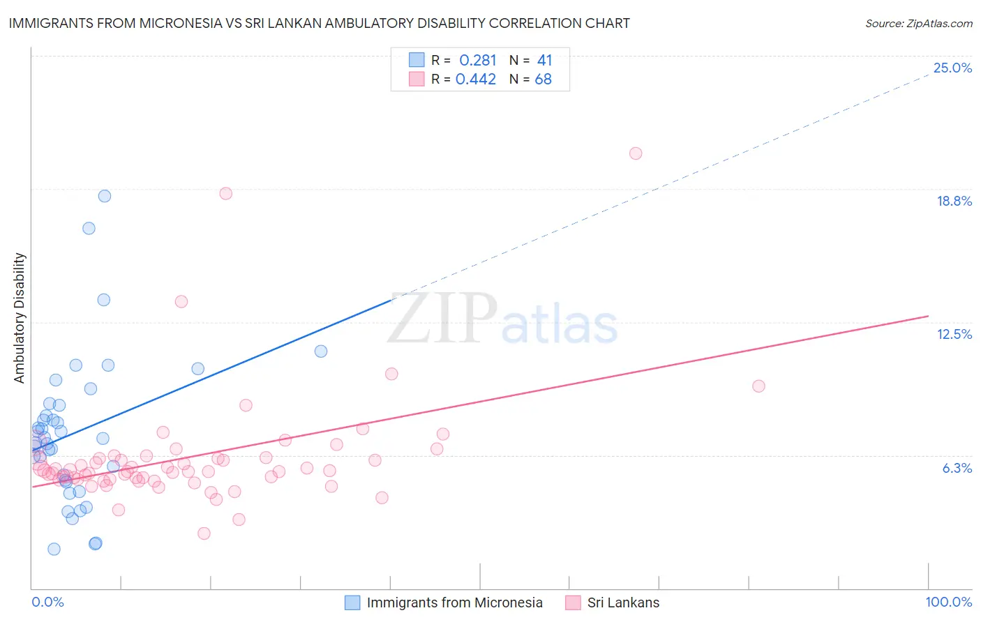 Immigrants from Micronesia vs Sri Lankan Ambulatory Disability