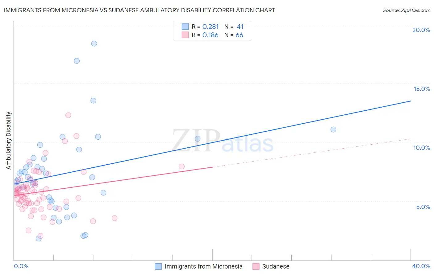 Immigrants from Micronesia vs Sudanese Ambulatory Disability