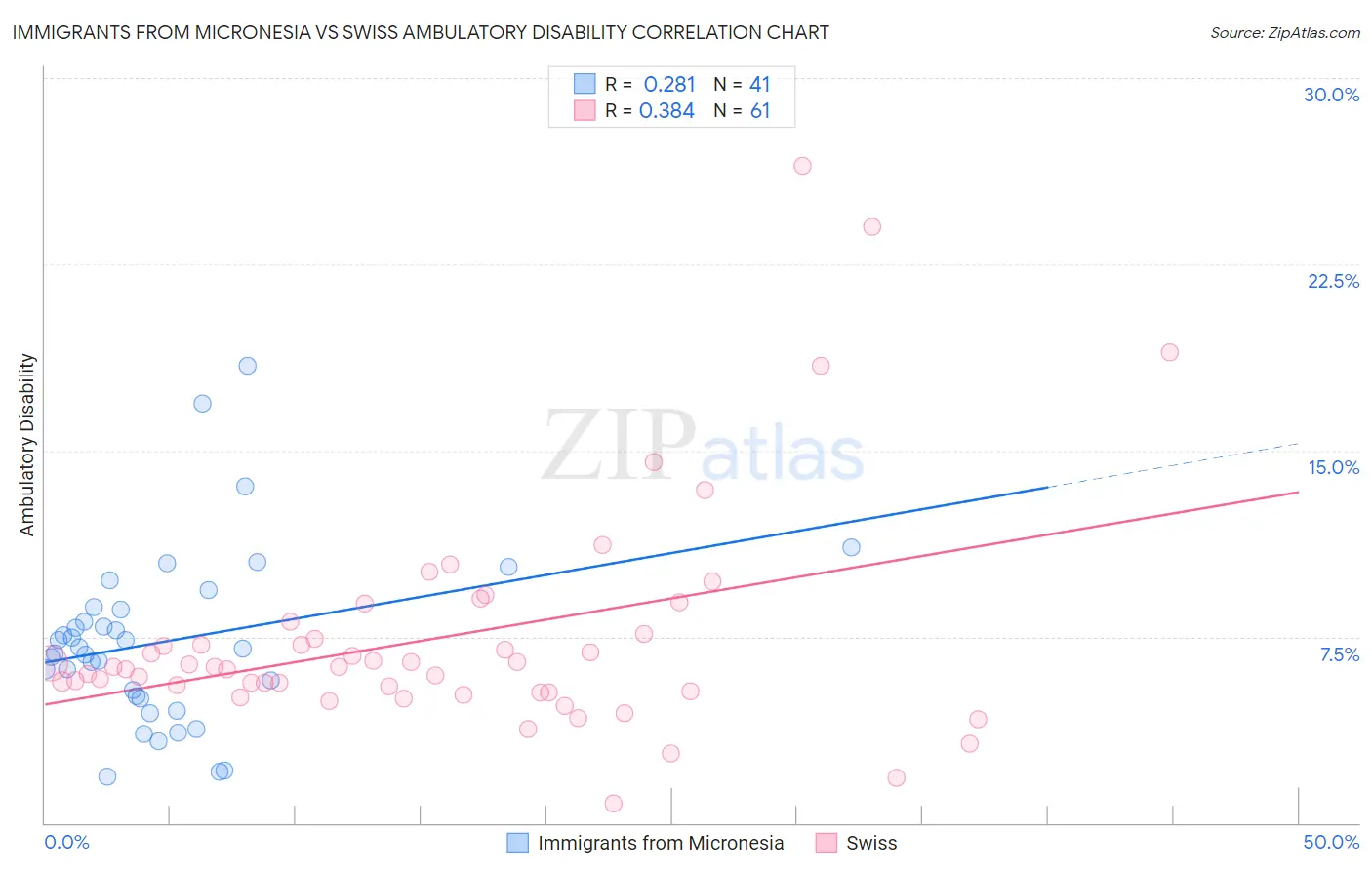 Immigrants from Micronesia vs Swiss Ambulatory Disability