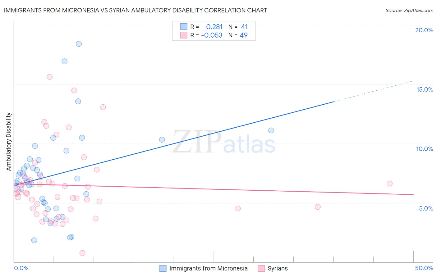 Immigrants from Micronesia vs Syrian Ambulatory Disability