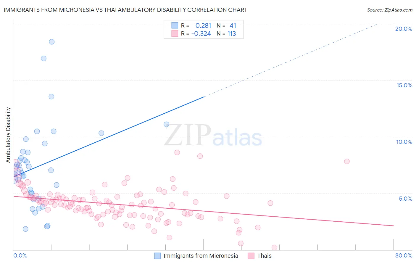Immigrants from Micronesia vs Thai Ambulatory Disability