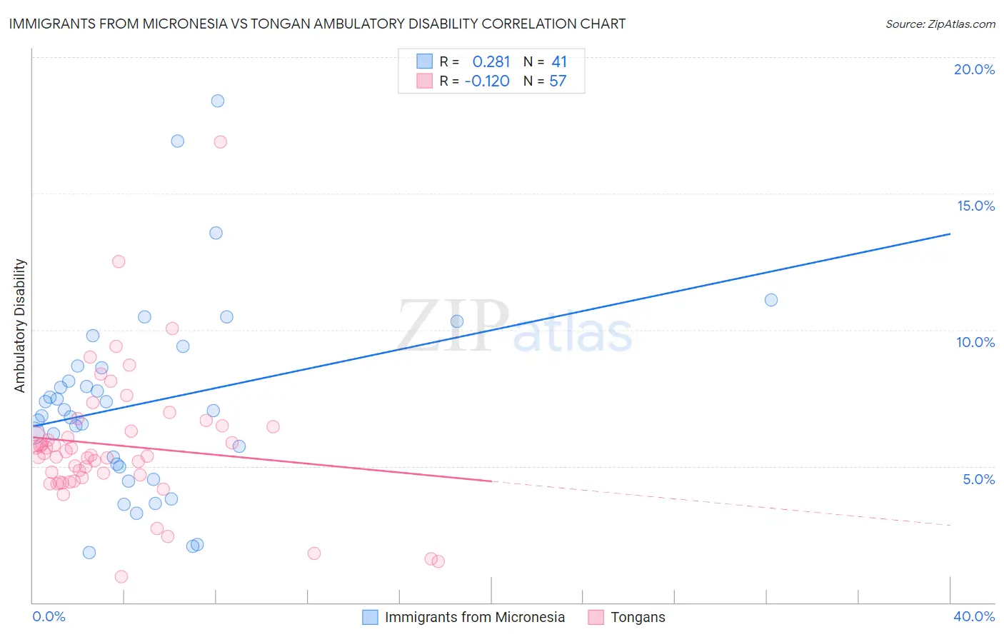 Immigrants from Micronesia vs Tongan Ambulatory Disability