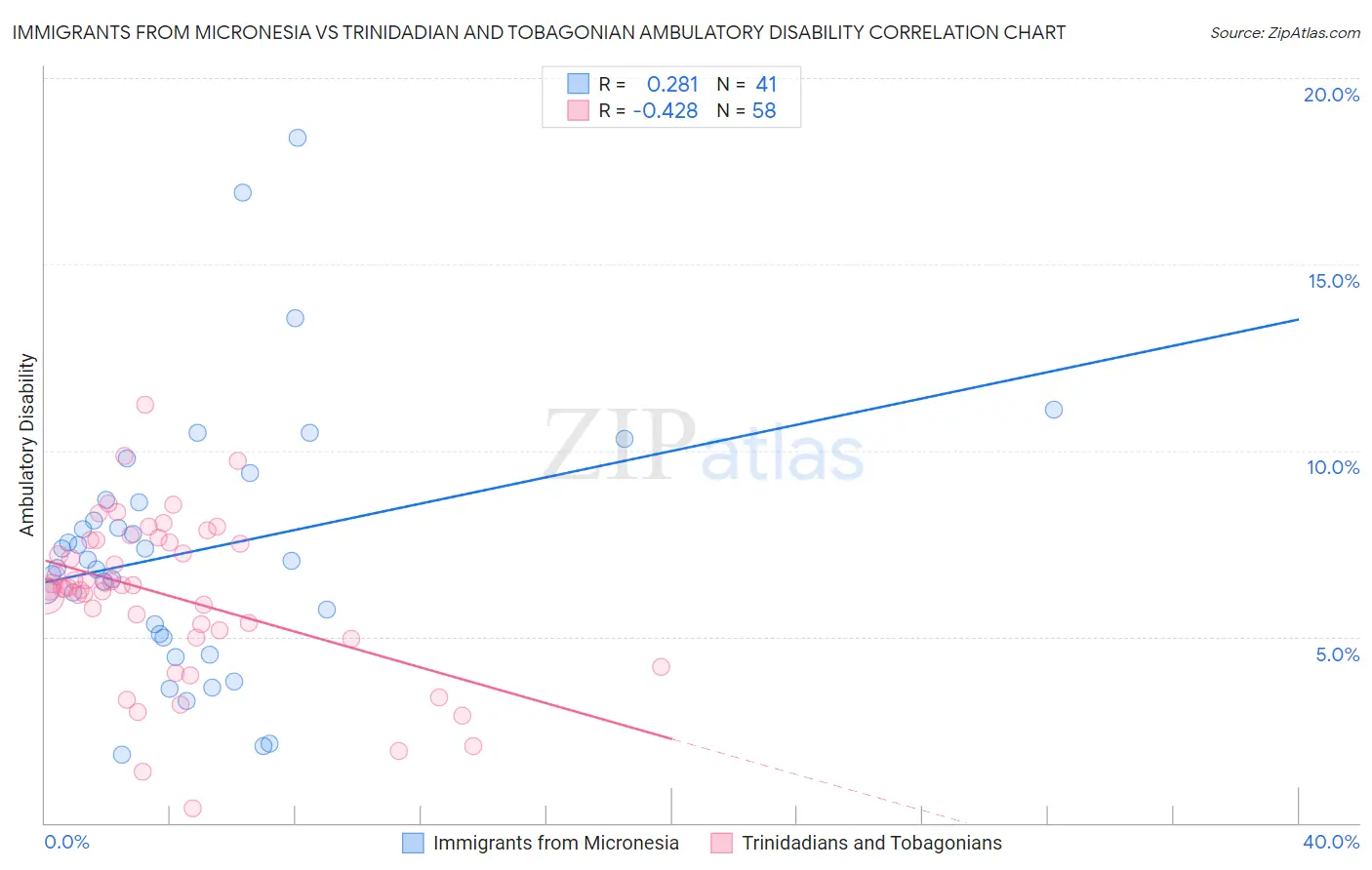 Immigrants from Micronesia vs Trinidadian and Tobagonian Ambulatory Disability