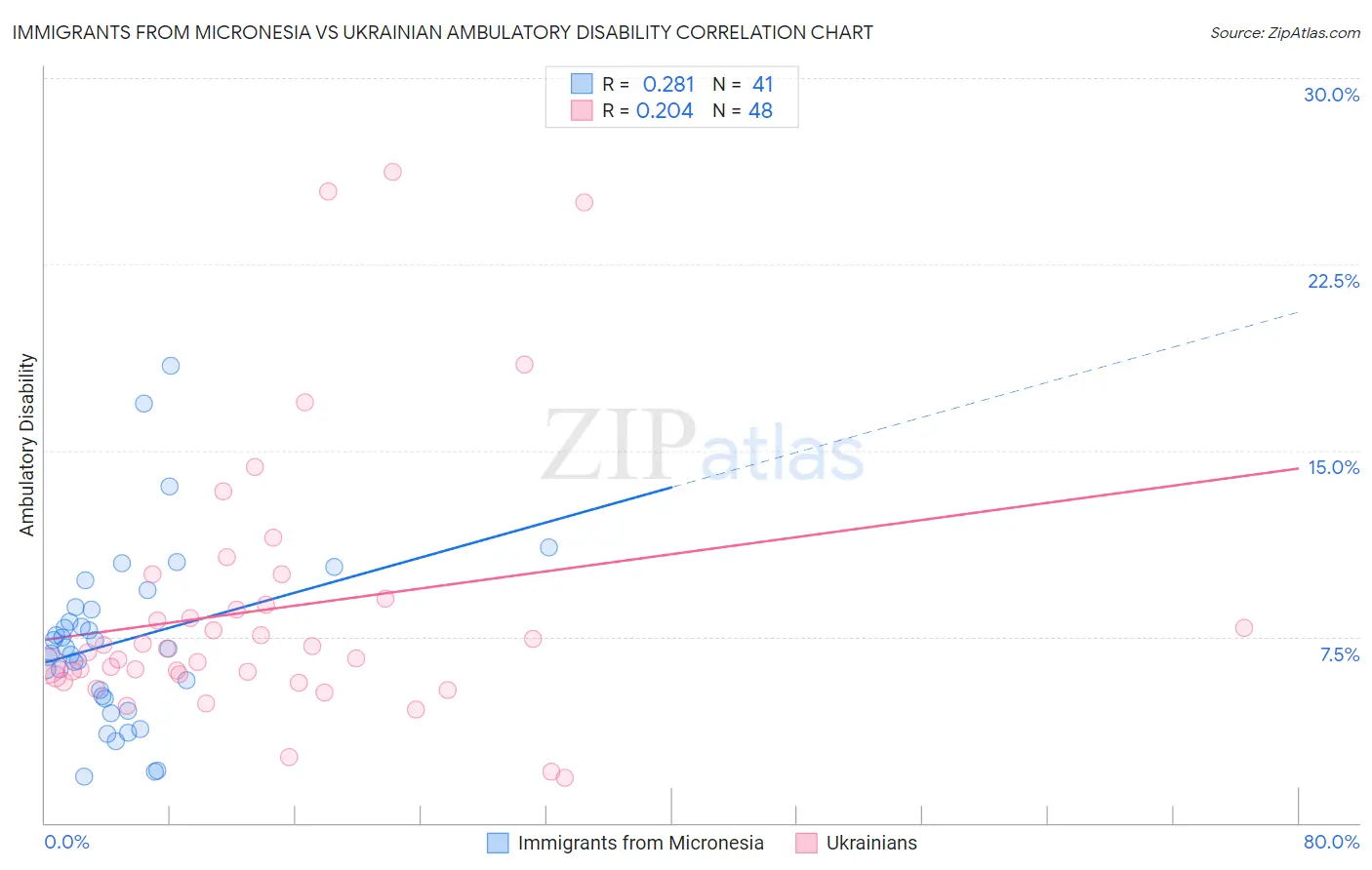 Immigrants from Micronesia vs Ukrainian Ambulatory Disability
