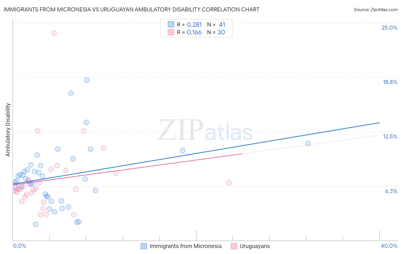 Immigrants from Micronesia vs Uruguayan Ambulatory Disability
