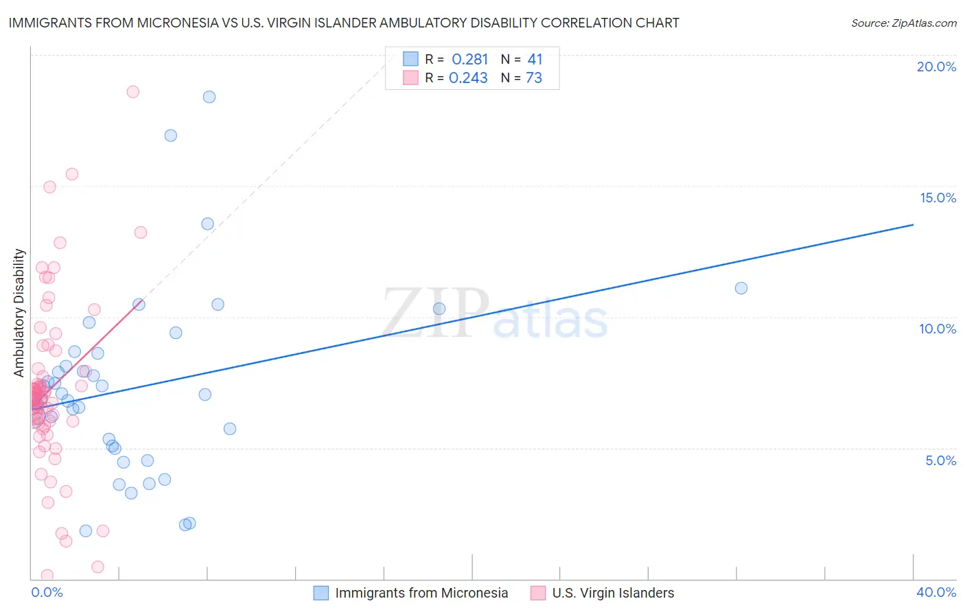 Immigrants from Micronesia vs U.S. Virgin Islander Ambulatory Disability