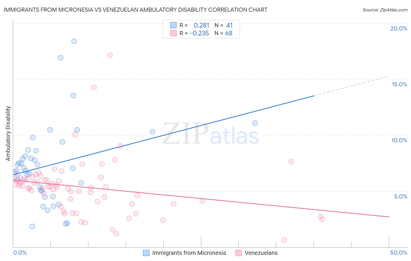 Immigrants from Micronesia vs Venezuelan Ambulatory Disability