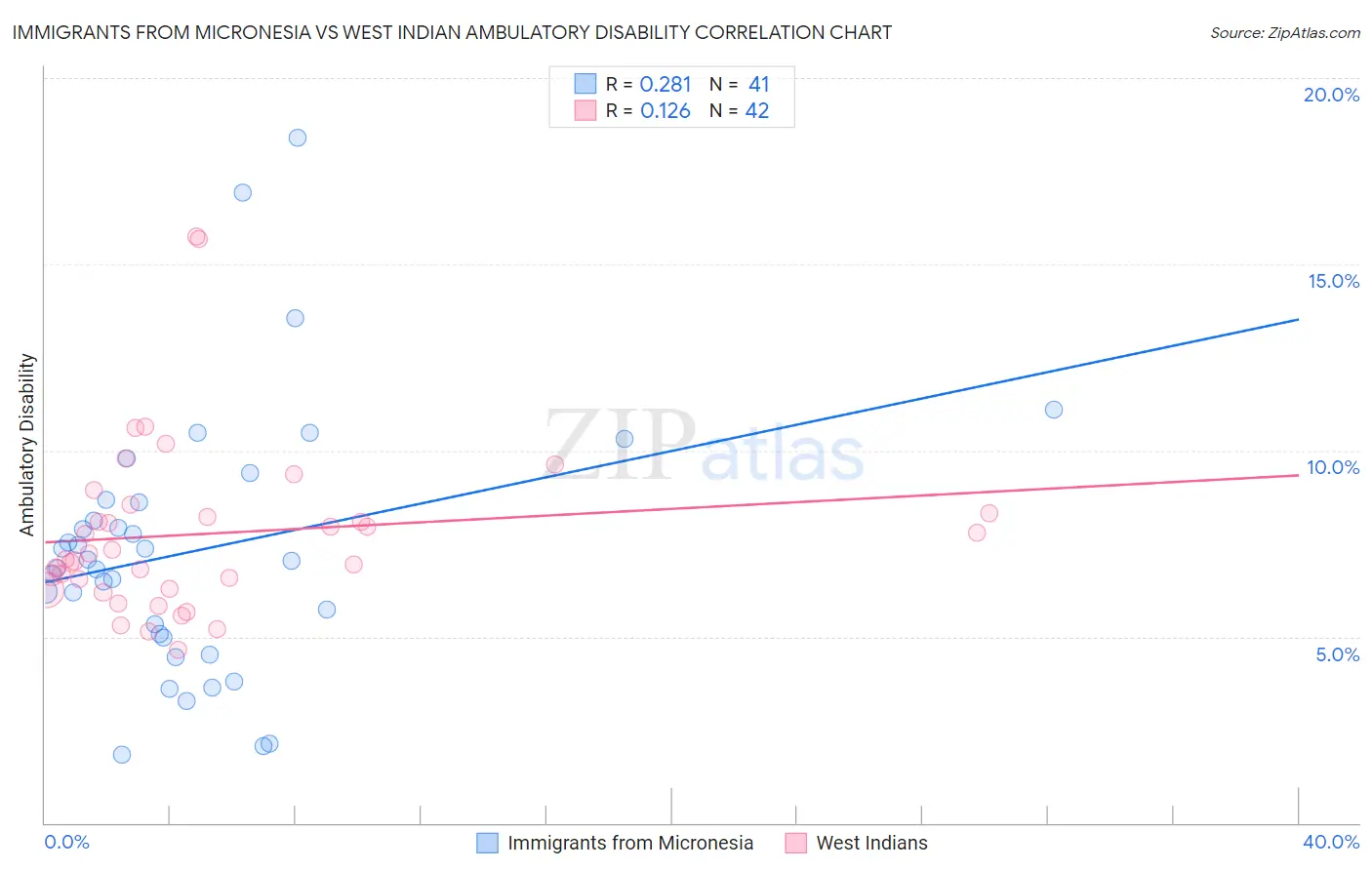 Immigrants from Micronesia vs West Indian Ambulatory Disability