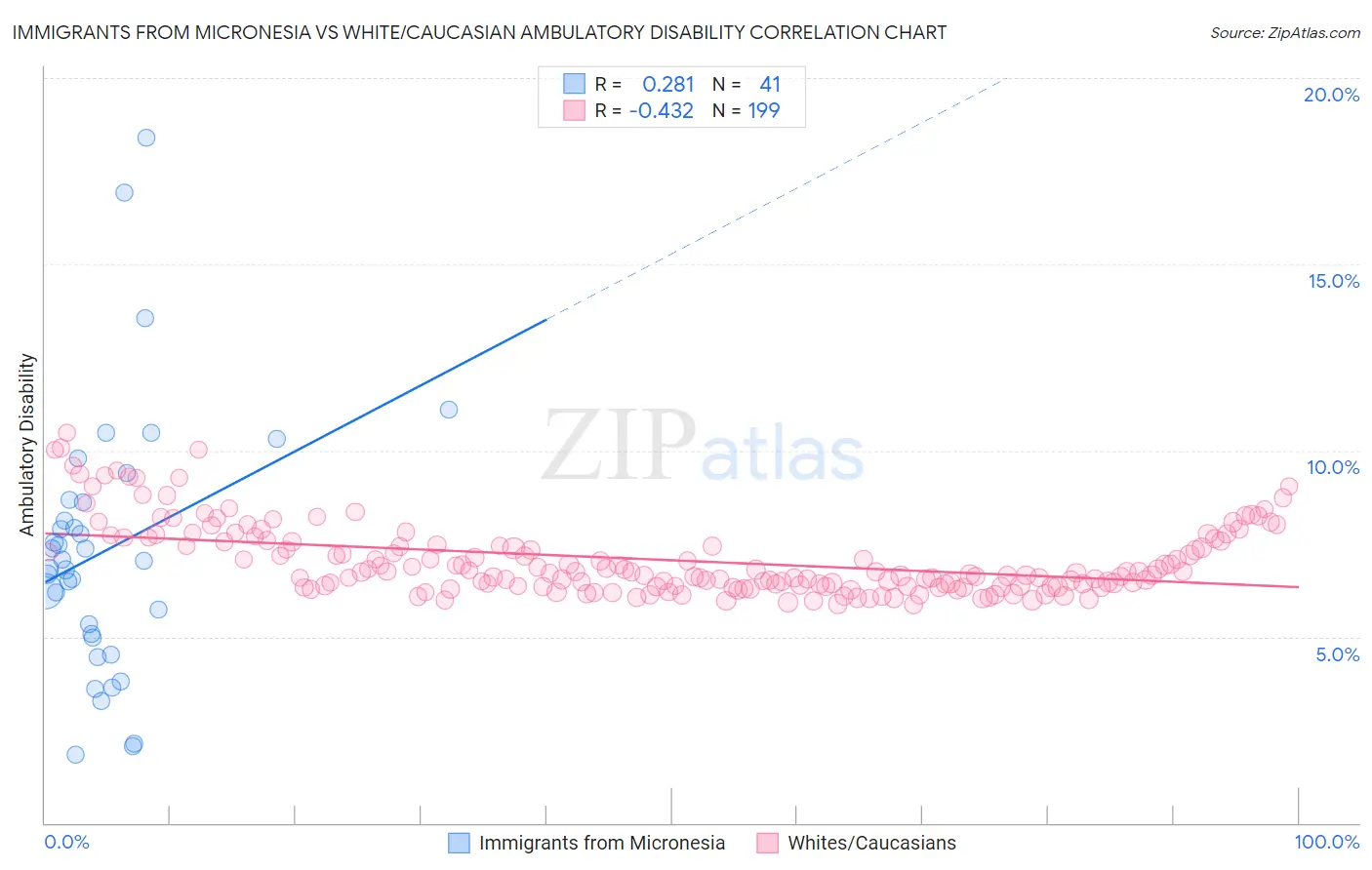 Immigrants from Micronesia vs White/Caucasian Ambulatory Disability