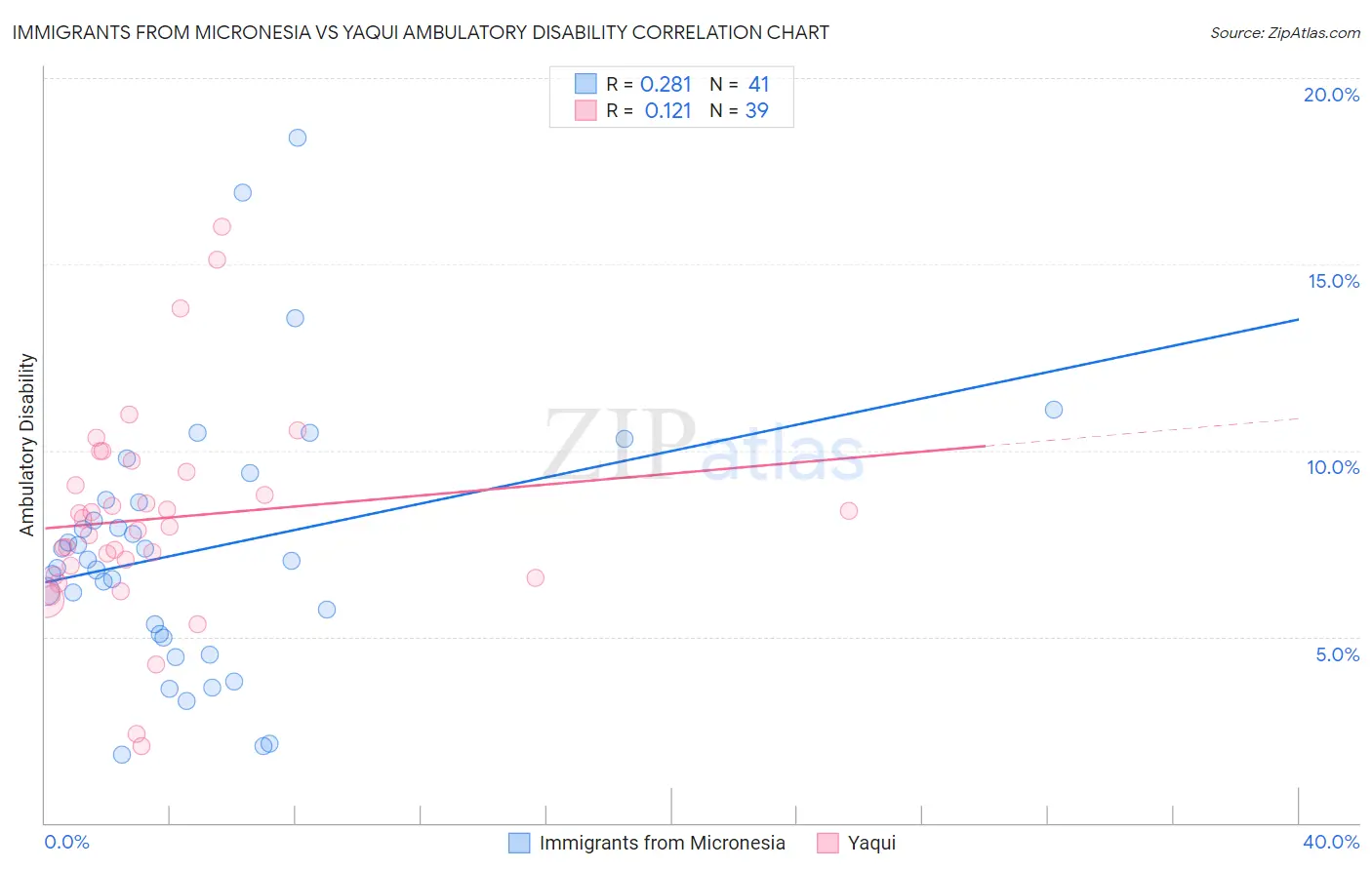 Immigrants from Micronesia vs Yaqui Ambulatory Disability