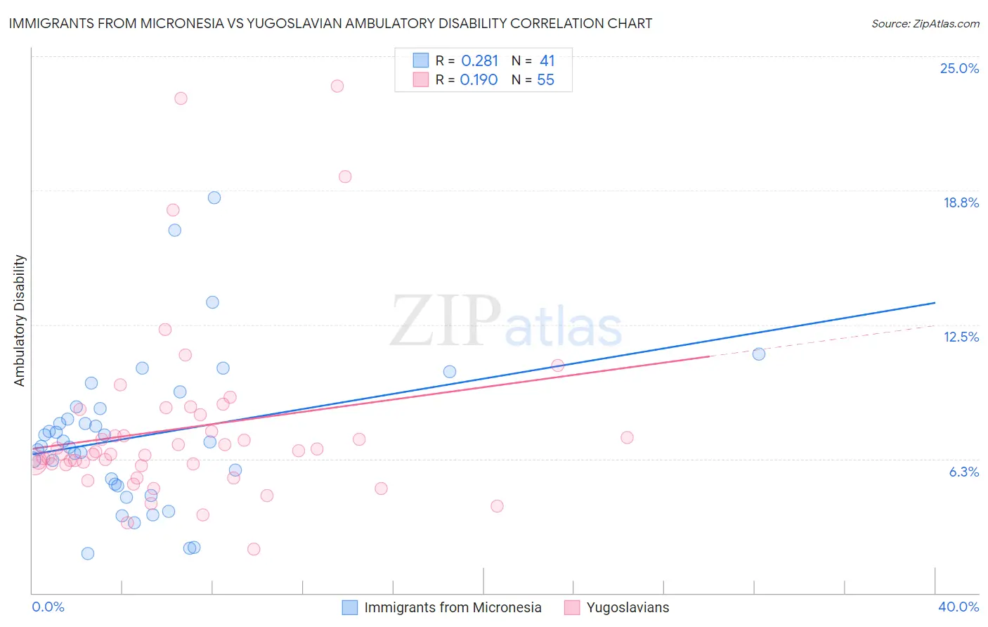 Immigrants from Micronesia vs Yugoslavian Ambulatory Disability