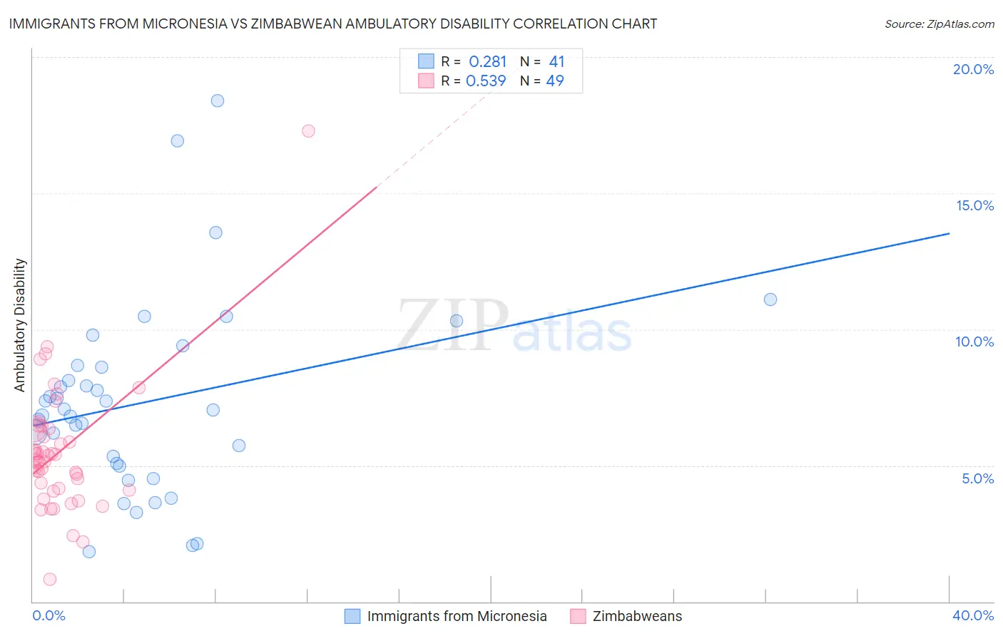 Immigrants from Micronesia vs Zimbabwean Ambulatory Disability