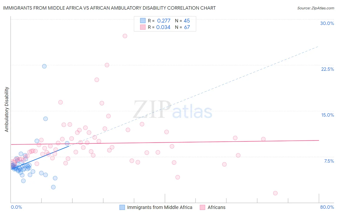 Immigrants from Middle Africa vs African Ambulatory Disability