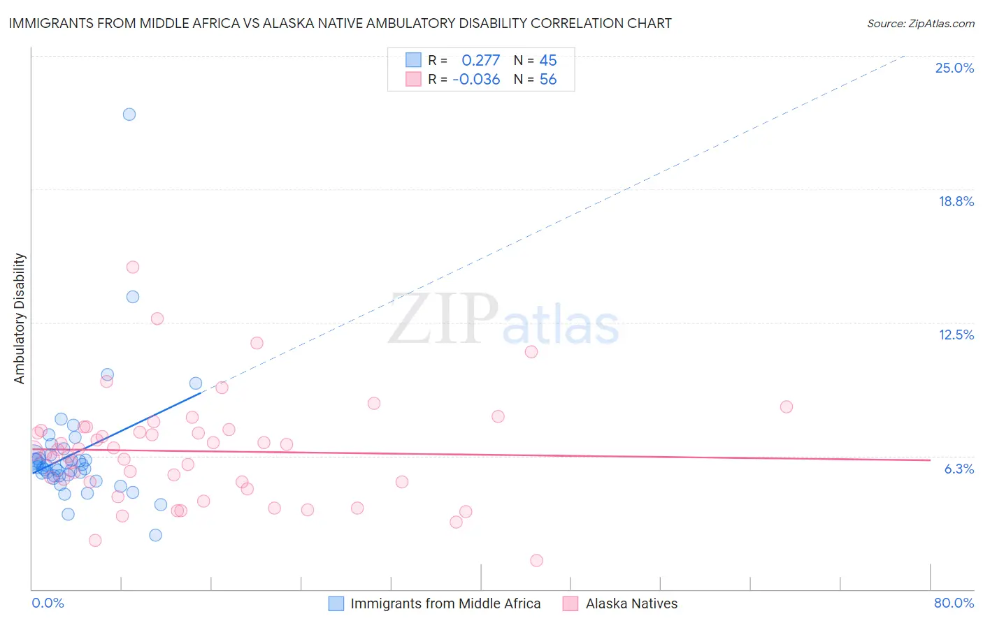 Immigrants from Middle Africa vs Alaska Native Ambulatory Disability