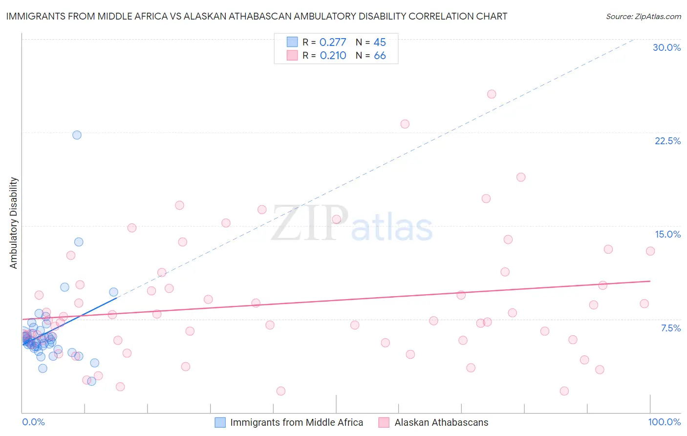 Immigrants from Middle Africa vs Alaskan Athabascan Ambulatory Disability