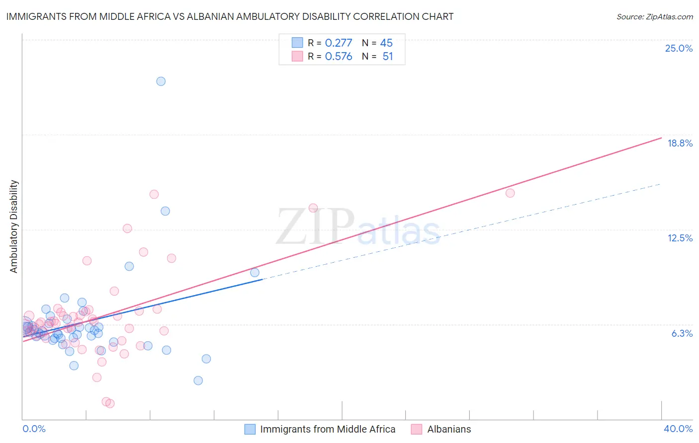 Immigrants from Middle Africa vs Albanian Ambulatory Disability