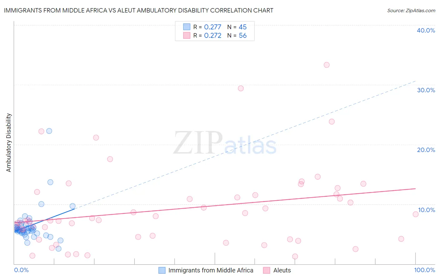 Immigrants from Middle Africa vs Aleut Ambulatory Disability