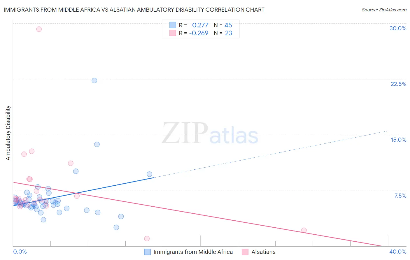 Immigrants from Middle Africa vs Alsatian Ambulatory Disability