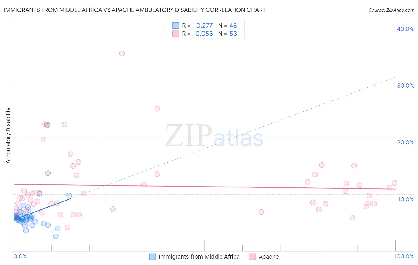 Immigrants from Middle Africa vs Apache Ambulatory Disability