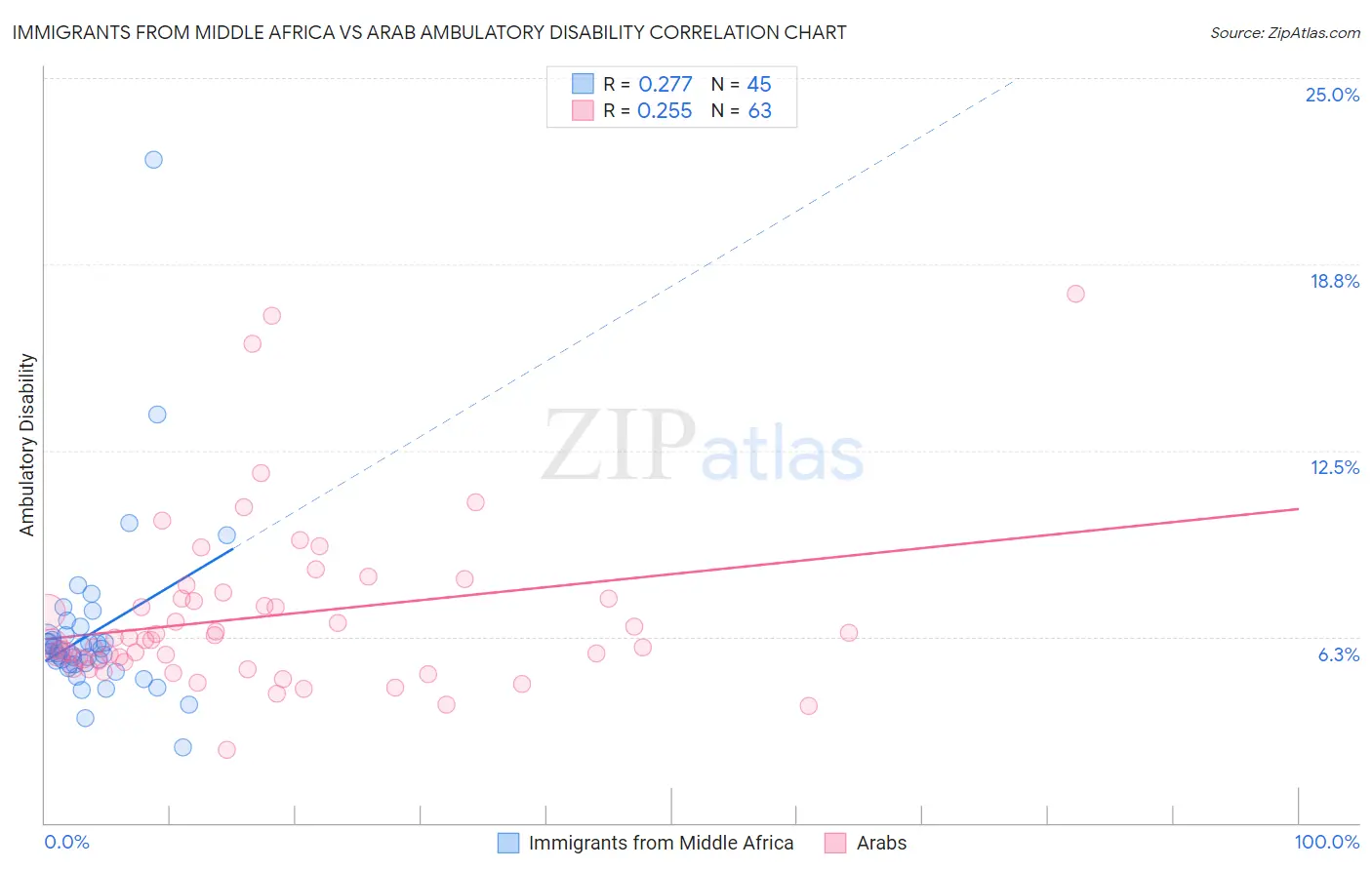 Immigrants from Middle Africa vs Arab Ambulatory Disability
