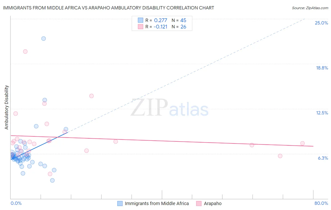 Immigrants from Middle Africa vs Arapaho Ambulatory Disability