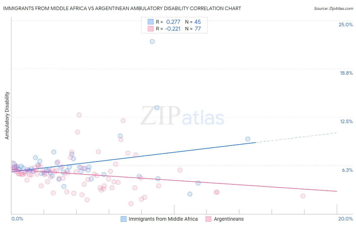 Immigrants from Middle Africa vs Argentinean Ambulatory Disability