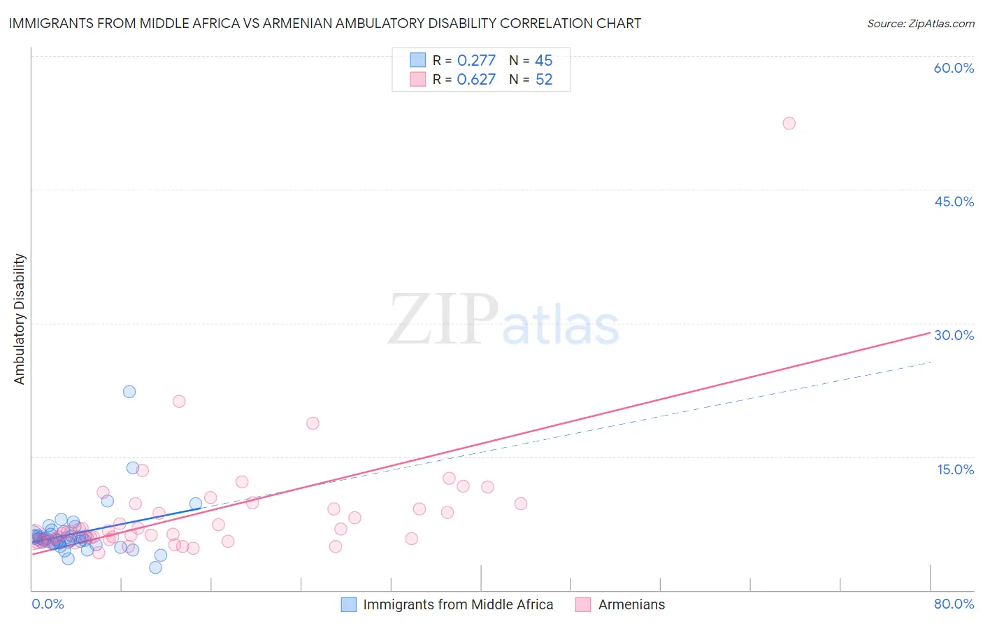 Immigrants from Middle Africa vs Armenian Ambulatory Disability