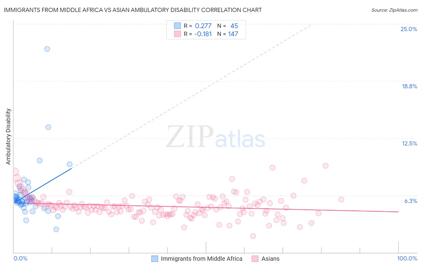 Immigrants from Middle Africa vs Asian Ambulatory Disability