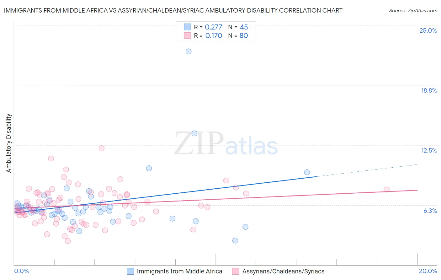 Immigrants from Middle Africa vs Assyrian/Chaldean/Syriac Ambulatory Disability