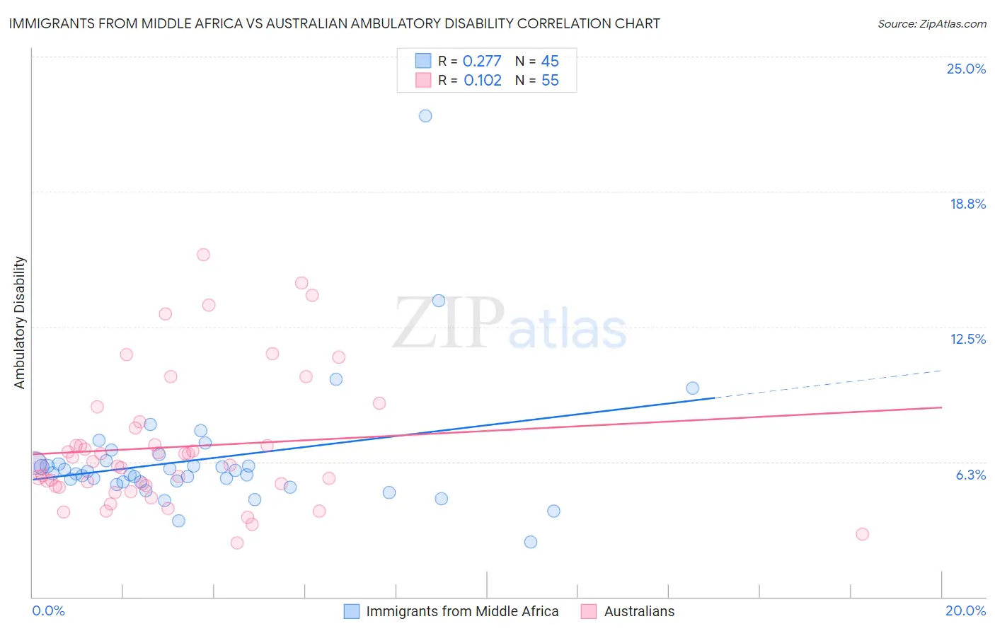 Immigrants from Middle Africa vs Australian Ambulatory Disability