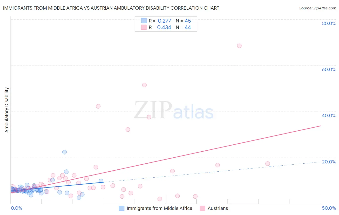 Immigrants from Middle Africa vs Austrian Ambulatory Disability