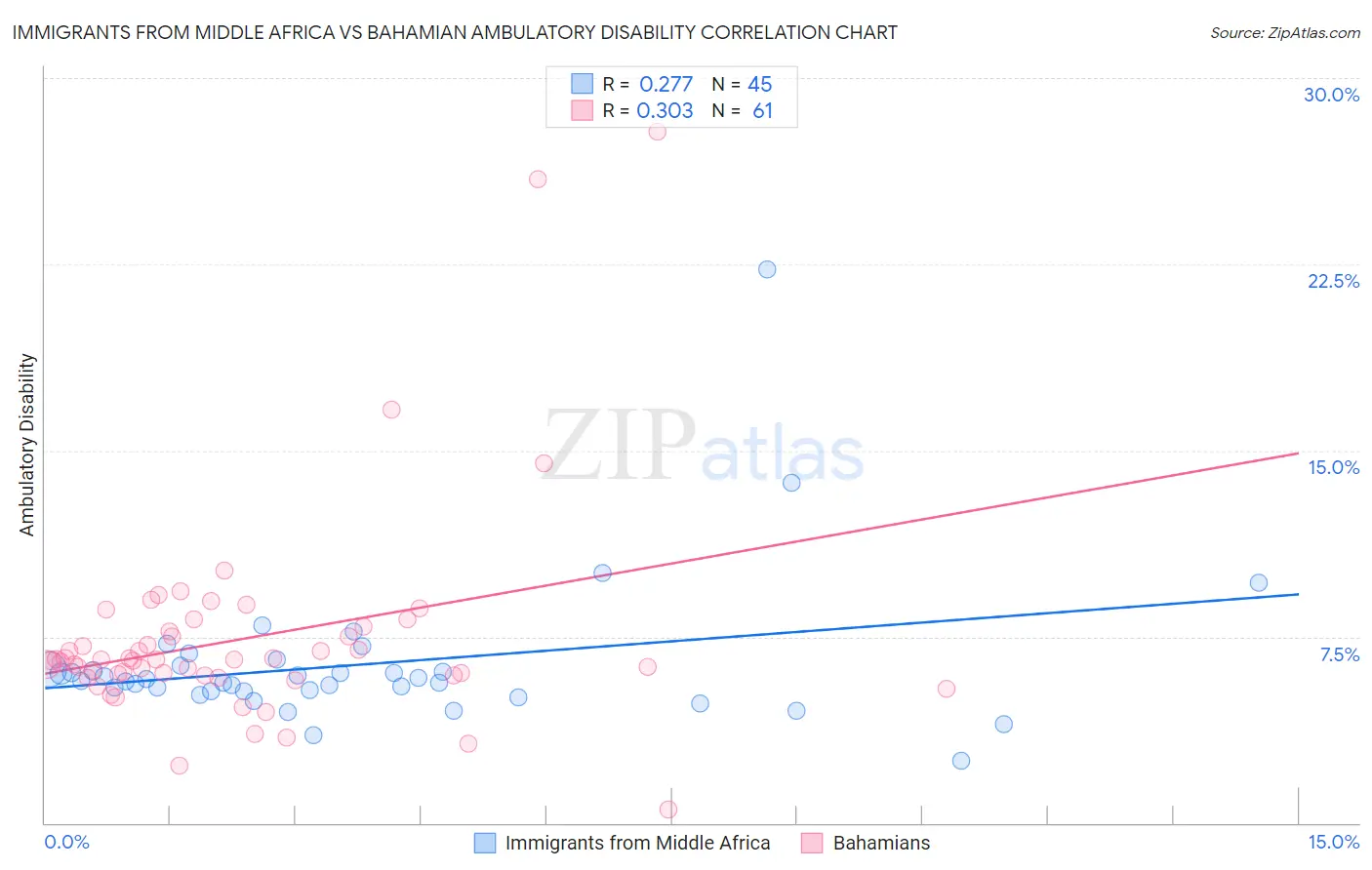 Immigrants from Middle Africa vs Bahamian Ambulatory Disability