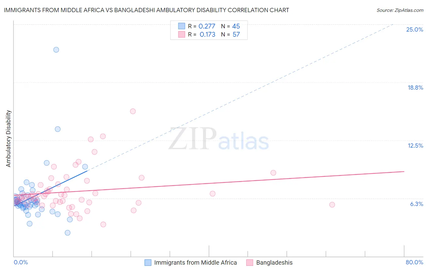 Immigrants from Middle Africa vs Bangladeshi Ambulatory Disability