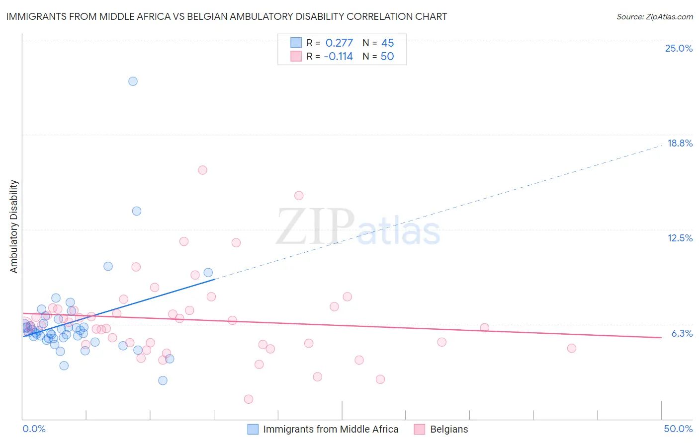 Immigrants from Middle Africa vs Belgian Ambulatory Disability