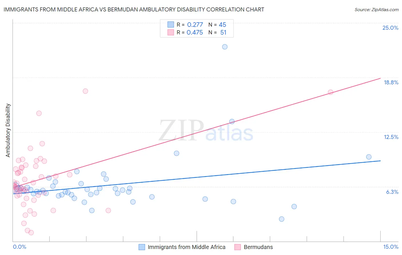 Immigrants from Middle Africa vs Bermudan Ambulatory Disability