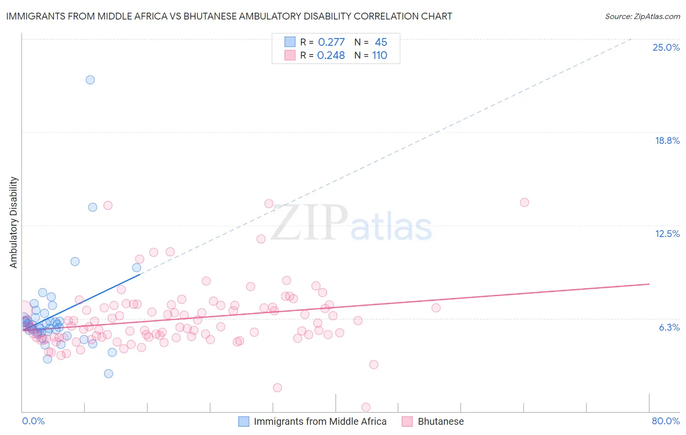 Immigrants from Middle Africa vs Bhutanese Ambulatory Disability