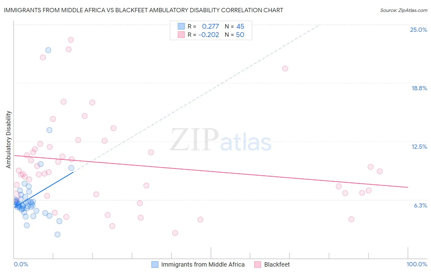 Immigrants from Middle Africa vs Blackfeet Ambulatory Disability