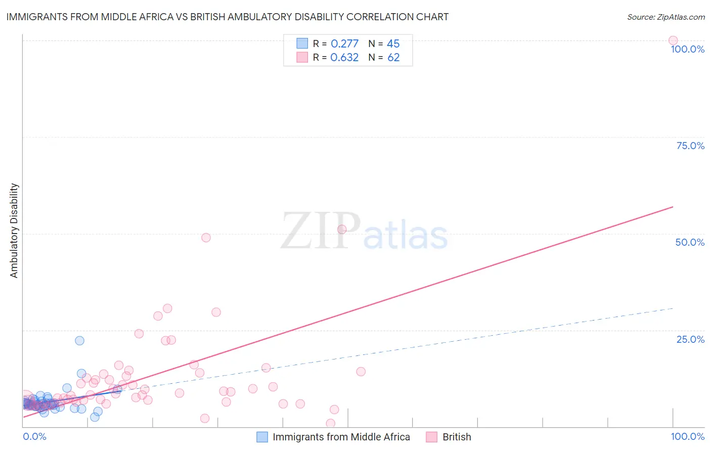 Immigrants from Middle Africa vs British Ambulatory Disability