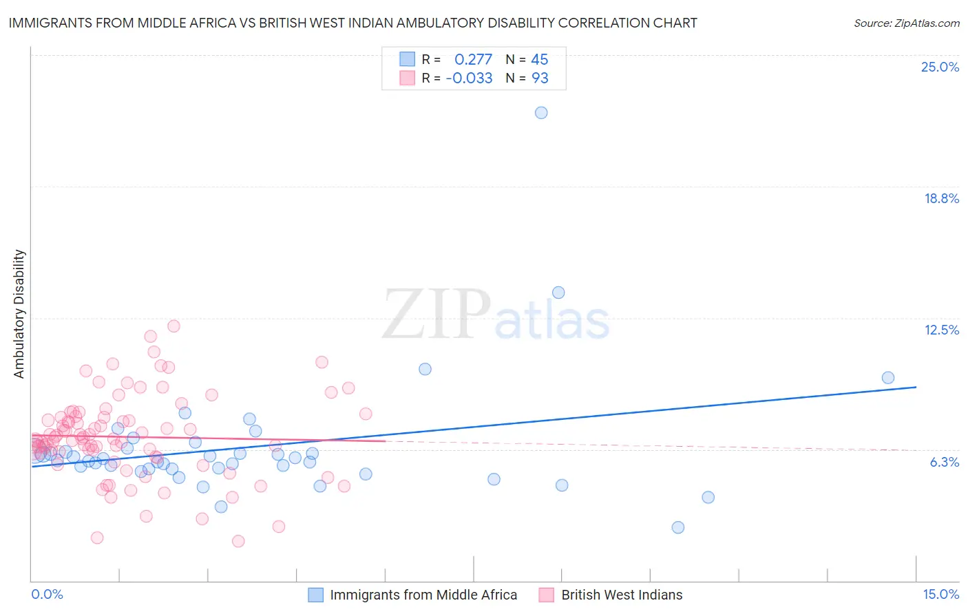 Immigrants from Middle Africa vs British West Indian Ambulatory Disability