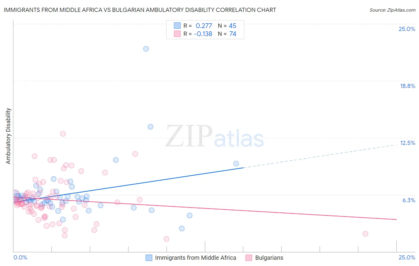 Immigrants from Middle Africa vs Bulgarian Ambulatory Disability